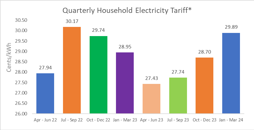 Electricity unit deals rate